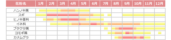 花粉症カレンダー