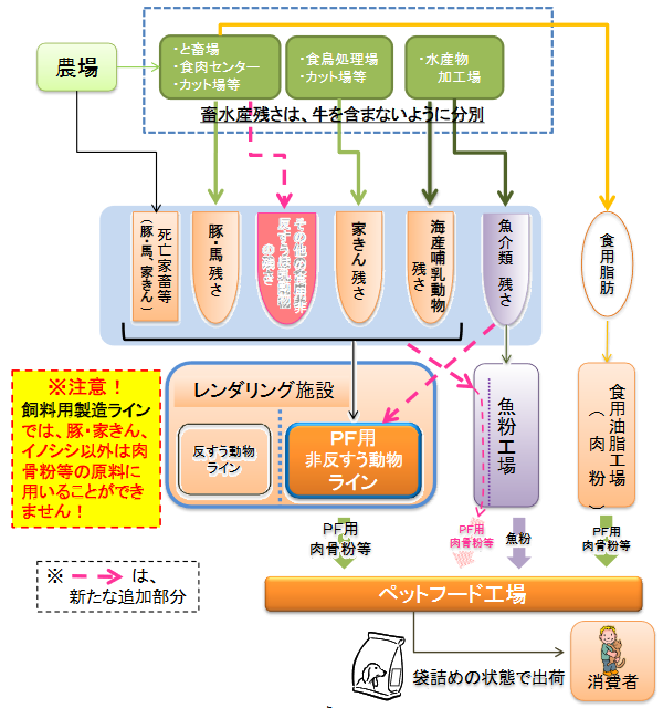 4Dミートはドッグフードに使われる？