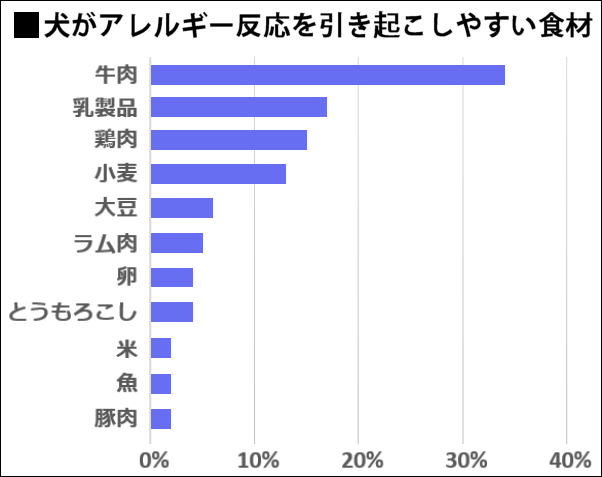 犬がアレルギーを起こす食べ物